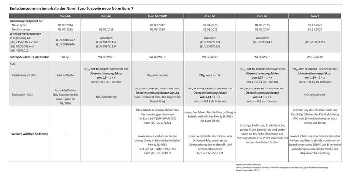 Die Tabelle zeigt die verschiedenen Emissionsnormen innerhalb der Norm Euro 6 und Euro 7.