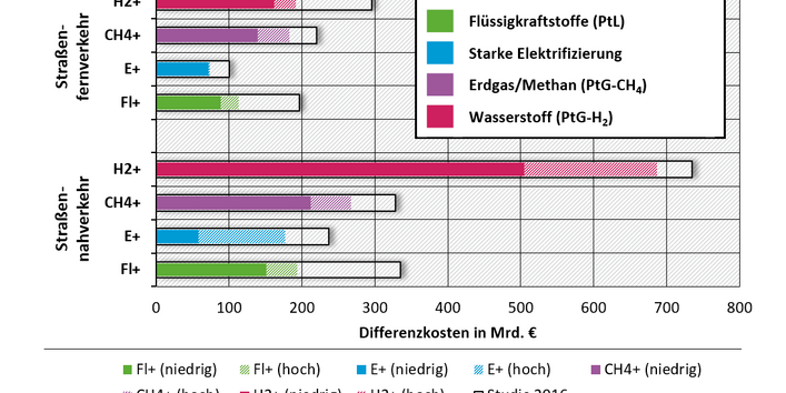 Grafik: Differenzkosten der Energiewende im Verkehr im Zeitraum 2020 bis 2050