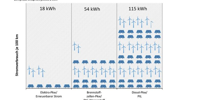 Die Grafik zeigt den Stromverbrauch eines Pkw im Elektroantrieb, Brennstoffzellen-/Wasserstoff-Antrieb und herkömmlichen Verbrenner-Antrieb (PtL). Das E-Auto schneidet mit Abstand am besten ab, ist also am energieeffizientesten.