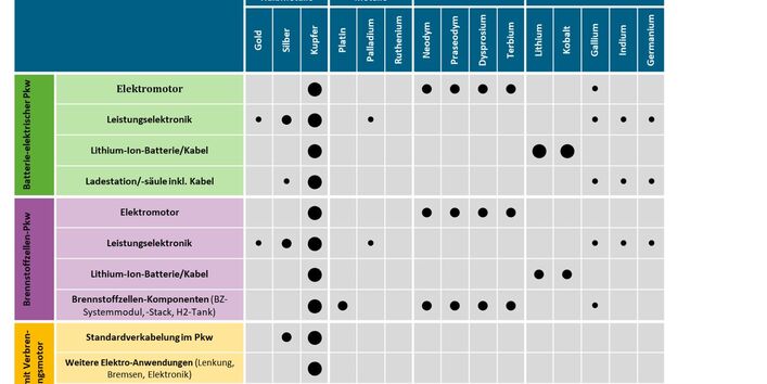 Die Graphik zeigt den relativen Rohstoffbedarf eines Kompaktklasse-Pkw in verschiedenen Nutzungen (2018 bis 2030)