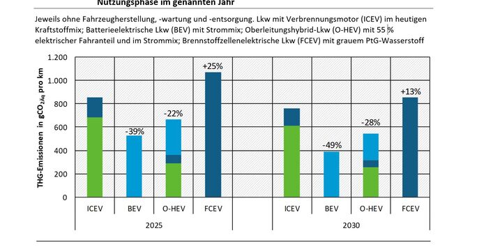 Die Graphik zeigt die Treibhausgasemissionen verschiedener Lkw-Antriebsoptionen im Fernverkehr in der Nutzungsphase in den Jahren 2025 und 2030