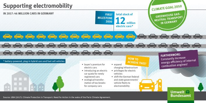 The infographic shows measures which support electromobility.