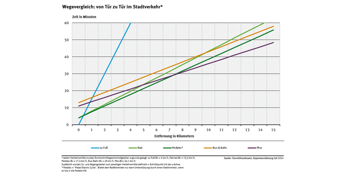 Diagramm: Der Wegevergleich zeigt, dass Pedelecs im Stadtverkehr bis zu einer Entfernung von 7,5 Kilometern das schnellste Verkehrsmittel sind.
