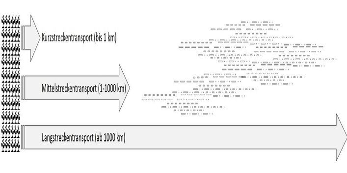 Das Bild zeigt die 3 Entfernungskategorien der Transportwege, wie im Text beschrieben.