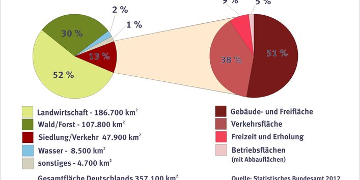 Bodennutzung - Zahlen für das Jahr 2011