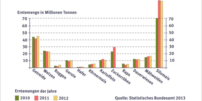 Böden sichern die Ernährung - Erntemengen in Deutschland