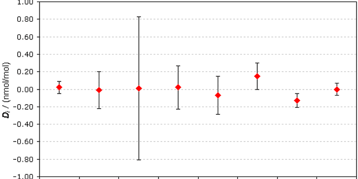 Ringversuch CCQM-K10