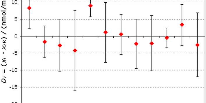 Ringversuch CCQM-K26a