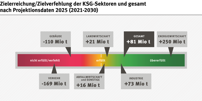 Die Grafik zeigt die Beiträge der einzelnen Sektoren und insgesamt zur Erreichung bzw. Verfehlung der Klimaschutzziele 2021-2030 gemäß Projektionsdaten 2025. Insgesamt wird das Klimaschutzziel mit 81 Mio. t CO2-Äq. übererfüllt. Allerdings kompensieren Energiewirtschaft (+250 Mio. t CO2-Äq.), Industrie (+73 Mio. t CO2-Äq.), Landwirtschaft (+21 Mio. t CO2-Äq.) sowie Abfallwirtschaft (+16 Mio. t CO2-Äq.) die Zielverfehlungen in den Sektoren Gebäude (-110 Mio. t CO2-Äq.) und Verkehr (-169 Mio. t CO2-Äq.) über. 