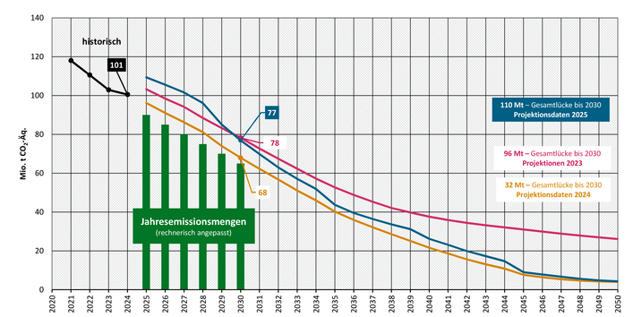 Die Abbildung zeigt die Entwicklung der Treibhausgasemissionen im Sektor Gebäude für die Projektionen 2023 sowie für die Projektionsdaten 2024 und 2025. Die Projektionsdaten 2025 zeigen eine Zielverfehlung der kumulierten Jahresemissionsmenge von 110 Mio. t CO2-Äq. In den Projektionen 2023 bestand eine Lücke zur Zielerfüllung von 96 Mio. t CO2-Äq. und in den Projektionsdaten 2024 von 32 Mio. t CO2-Äq.