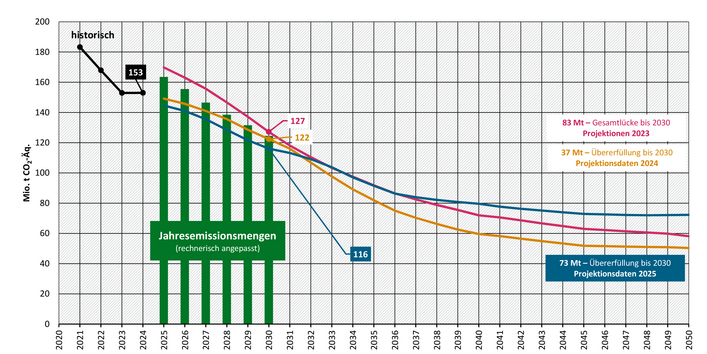 Die Abbildung zeigt die Entwicklung der Treibhausgasemissionen im Sektor Industrie für die Projektionen 2023 sowie für die Projektionsdaten 2024 und 2025. Die Projektionsdaten 2025 zeigen eine Übererfüllung der kumulierten Jahresemissionsmenge von 73 Mio. t CO2-Äq. In den Projektionen 2023 bestand eine Lücke zur Zielerfüllung von 83 Mio. t CO2-Äq. In den Projektionsdaten 2023 betrug die Übererfüllung 37 Mio. t CO2-Äq.