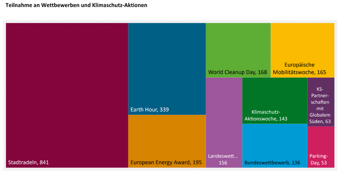 Die Abbildung zeigt wie viele der befragten Kommunen an den verschiedenen Aktionen und Wettbewerben teilgenommen haben. Das Stadtradeln wird am häufigsten umgesetzt, gefolgt von der Earth Hour.