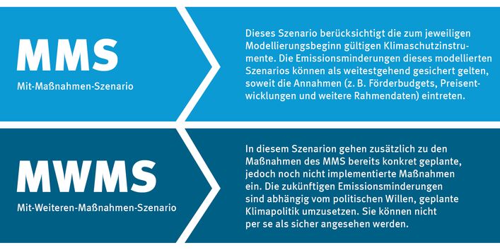 Textgrafik über die  Definitionen der Szenarien