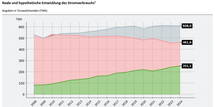 Die unterste grüne Linie im Diagramm zeigt den Anteil an erneuerbarem Strom und steigt stetig an. Die mittlere Linie für den Stromverbrauch verläuft leicht abfallend. Der Anteil an Strom aus fossilen Energieträgern sinkt somit. Die oberste, stetig ansteigende Linie ist der hypothetische Stromverbrauch, hätte Deutschland seine Energieeffizienz seit 2008 nicht gesteigert. Ohne gesteigerte Energieeffizienz der Anteil des erneuerbaren Stroms bei rund 41 % liegen würde anstatt bei aktuell rund 54 %. 
