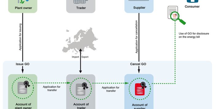 The picture shows as a flow chart how and by whom guarantees of origin are issued and cancelled in Germany.