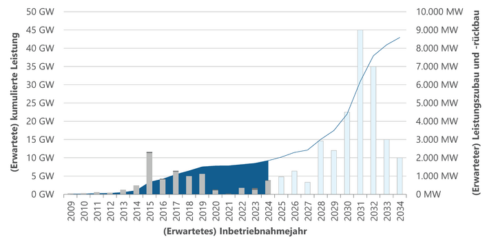 Die Abbildung zeigt ein Verbunddiagramm aus Säulen und Linien. Die Säulen zeigen den jährlichen Leistungszubau an Windenergie Offshore in Megawatt und die Linien den kumulierten Zubau von 2009 bis 2034. Die Zahlen ab 2025 zeigen den erwarteten Zubau. 2009 gingen die ersten Windenergieanlagen in Betrieb. 2034 zeigt das Diagramm einen erwarteten kumulativen Leistungsstand von mehr als 40 Gigawatt. Die Jahre 2031 und 2032 stechen mit Zubauraten von 9 und 7 Gigawatt hervor.