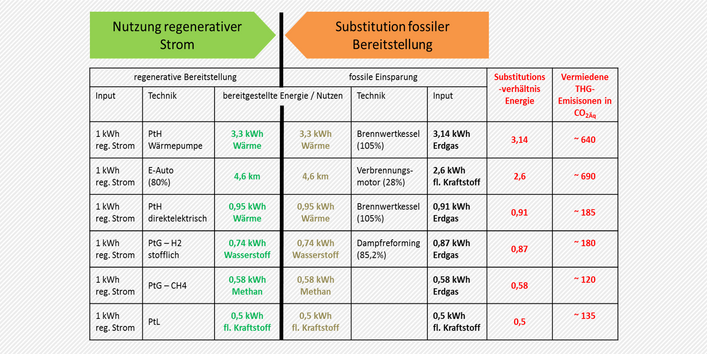 Die Grafik zeigt, wenn regenerativer Strom für die Bereitstellung von Wärme, Wasserstoff oder flüssig Kraftstoff genutzt wird und dadurch fossile Wärme oder Kraftstoffe eingespart werden. Im Ergebnis ist das energetische Substitutionsverhältnis und die vermiedenen Treibhausgasemissionen in g CO2Äqvivalente beziffert. So wird unter Einsatz einer 1 kWh erneuerbarem Strom mit einer Wärmepumpen 3,3 kWh Wärme bereitgestellt. Dadurch können etwa 3,14 kWh Erdgas ersetzt wird. Das Substitutionsverhältnis beträgt al