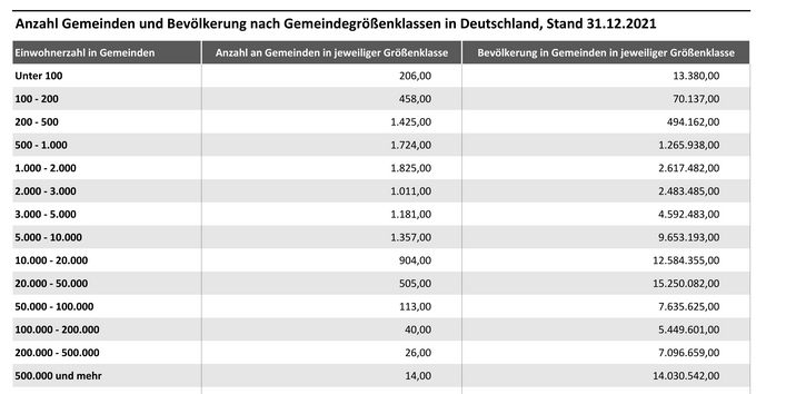 Die Tabelle zeigt die Anzahl an Gemeinden und Bevölkerung aufgeteilt in Gemeindegrößenklassen und verdeutlicht die hohe Anzahl kleiner Kommunen in Deutschland.