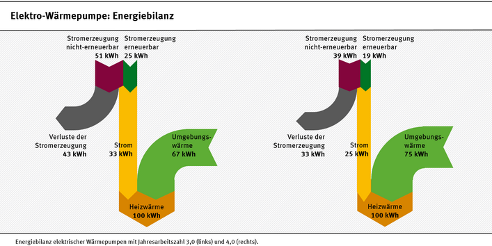 Die Grafik zeigt die Energieströme für Elektrowärmepumpen von den Energieverbräuchen und Energieverlusten der Stromerzeugung bis zur erzeugten Heizwärme.