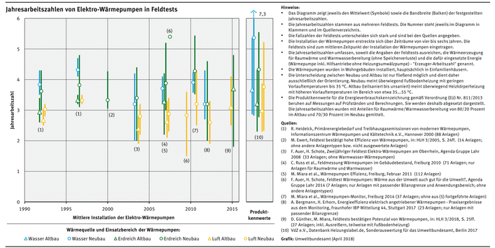 Das Diagramm zeigt, welche Jahresarbeitszahlen Elektrowärmepumpen in Feldtests zwischen 1990 und 2015 erreicht haben, getrennt nach Wärmequelle und Einsatzbereich.