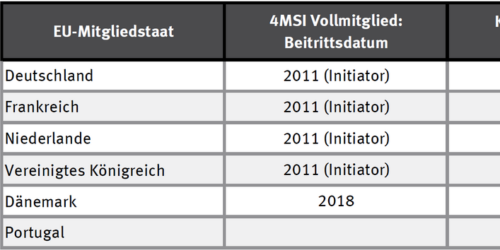 Mitgliedstaaten 4MS