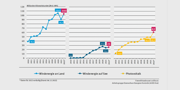 Die Stromerzeugung aus Windenergieanlagen an Land, auf See und von PV-Anlagen seit dem Jahr 2010. Im Jahr 2022 wird sie laut Schätzung vom 6.12.2022 bei Windenergie an Land bei 103, bei Windenergie auf See bei 25 und bei Photovoltaik bei 61 Milliarden Kilowattstunden liegen.
