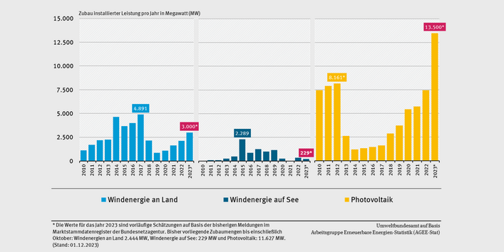 Diagramme zeigen die Entwicklung der neu installierten Leistung. Bei Photovoltaik war 2023 ein starkes Wachstum zu verzeichnen, bei Windenergie an Land ein leichtes, bei Windenergie auf See ein leichter Rückgang.