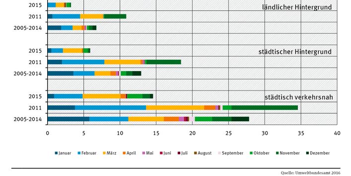 Balkendiagramm: In allen Jahren (2015, 2011 und 2005-2014) gab es die meisten Überschreitungstage an "städtisch verkehrsnahen" Messstationen. Betrachtet man alle Stationen, nahm die Zahl 2015 deutlich ab gegenüber 2011. Belastetste Monate 2015: März & Feb