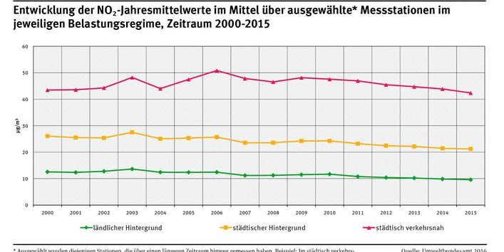Kurvendiagramm: Die Jahresmittelwerte sind im ländlichen und städtischen Hintergrund 2015 niedriger als noch im Jahr 2000. "Städtisch verkehrsnah" gab es keine Verbesserung, die Werte stiegen und sanken dann etwa wieder auf das Niveau von 2000.