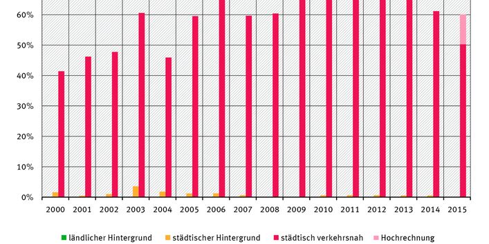 Balkendiagramm: Im ländlichen Hintergrund gab es seit dem Jahr 2000 keine, im städtsichen kaum Messstationen mit Überschreitungen. Bei stästisch verkehrsnahen Stationen stieg der Anteil von gut 40% im Jahr 2000 auf gut 70% 2010. Seitdem sinkende Tendenz