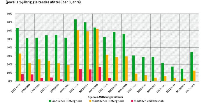 Säulendiagramm: Besonders hoch ist der Anteil im ländlichen Hintergrund, am seltensten im städtisch verkehrsnahen Bereich. Der Anteil ist in der Tendenz seit 2001-2003 gesunken und lag 2013-2015 bei ca. 35% (ländlicher) bzw. ca. 12% (städt. Hintergrund)