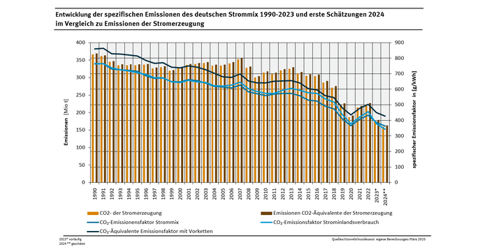 Säulendiagramm: die CO2-Emissionen zeigen seit 1990 eine sinkende Tendenz
