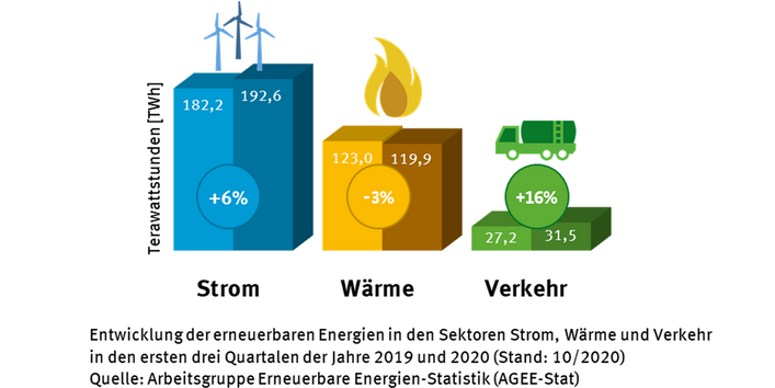 Vergleich der ersten 3 Quartale 2019 und 2020. Im Stromsektor gab es einen Anstieg um 6 %, im Wärmesektor ein Minus von 3 % und im Verkehrssektor ein Plus von 16 %, jedoch auf niedrigem Niveau. Terawattstunden 2020: Strom: 192,6, Wärme 119,9 und Verkehr 31,5.