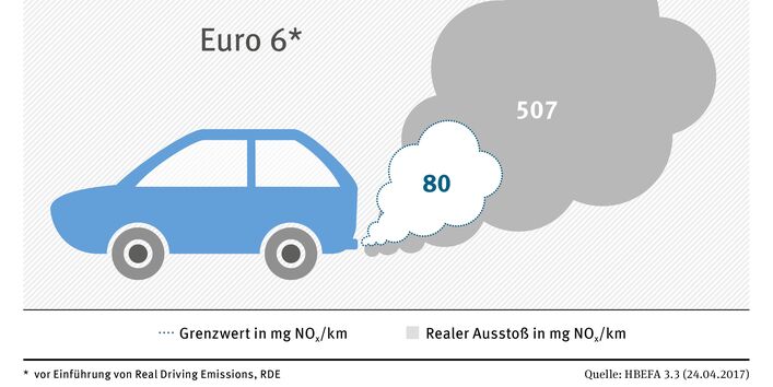 Piktogramm eines Autos mit der Überschrift Euro 6. Eine kleine Abgaswolke zeigt den Grenzwert für den Stickoxid-Ausstoß vor Einführung von Real Driving Emissions (RDE): 80 Milligramm pro Kilometer. Eine viel größere Abgaswolke zeigt den tatsächlichen Ausstoß: 507 Milligramm pro Kilometer. Quelle: HBEFA 3.3 (24.04.2017)