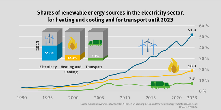 In 2023, renewable energy share rose to 51.8% in the electricity sector, 18.8% in the heating sector and 7.3% in the transport sector.