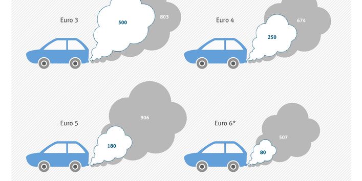 Grafik Euro 3 bis Euro 6 Autos mit Schadstoffwerten
