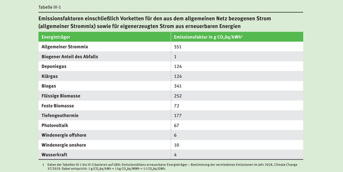 Die Tabelle enthält Emissionsfaktoren einschließlich Vorketten für den aus dem allgemeinen Netz bezogenen Strom sowie für eigenerzeugten Strom aus erneuerbaren Energien.