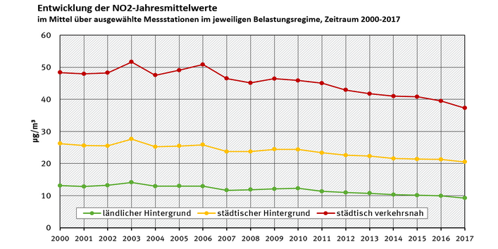 Entwicklung der NO2-Jahresmittelwerte