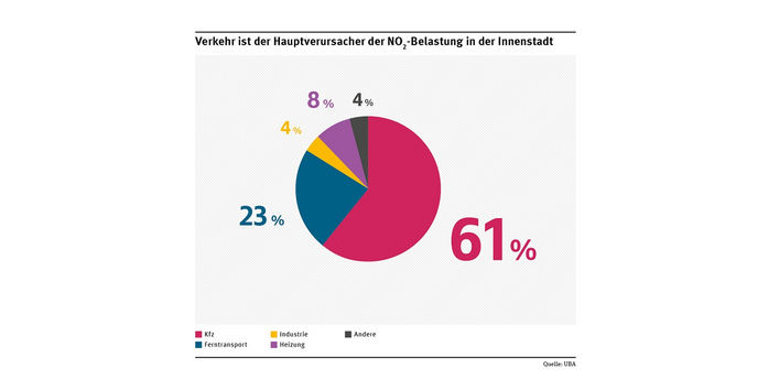 Tortendiagramm zu NO2-Quellen in der Innenstadt: 61 % Kfz, 23% Ferntransport, 8% Heizung, 4% Industrie und 4% andere