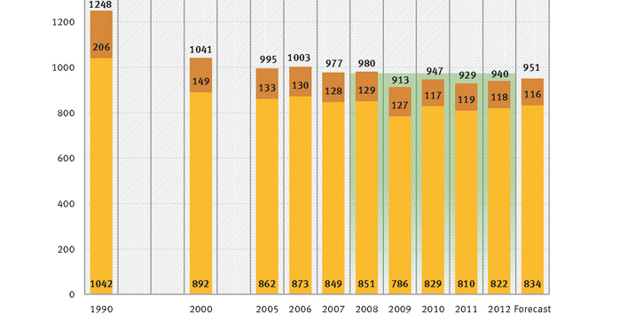 The chart shows the greenhouse gases in million tonnes CO2 equivalents. In 1990 1,248 were emitted, in 2012 940 and the forecast for 2013 is 951. CO2 is the biggest proportion, than CH4, N2O and f-gases.