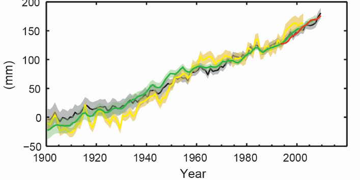 Kurvendiagramm: Die Kurve steigt mit kleinen Schwankungen kontinuierlich an vom Wert 0 im Jahr 1900 bis zu fast 200 Millimetern im Jahr 2013