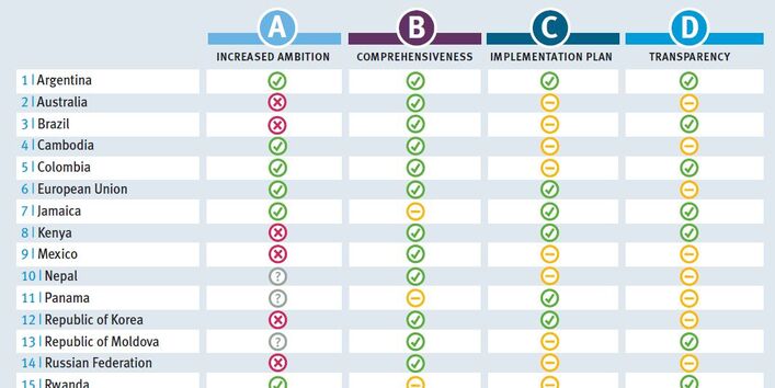 Overview rating of the four key elements for each of the 20 analysed NDCs. The four elements are increased ambition, comprehensiveness, implementation plan and transparency.