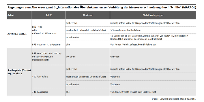 Tabelle mit den Regelungen