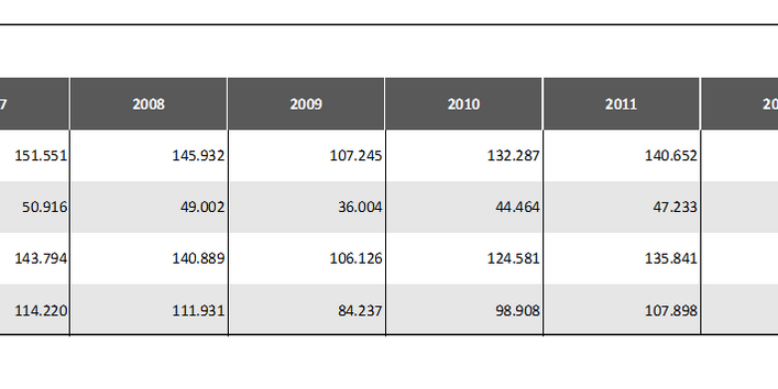 Tabelle 3: Verwertungseffekte für Stahl 2007 – 2015
