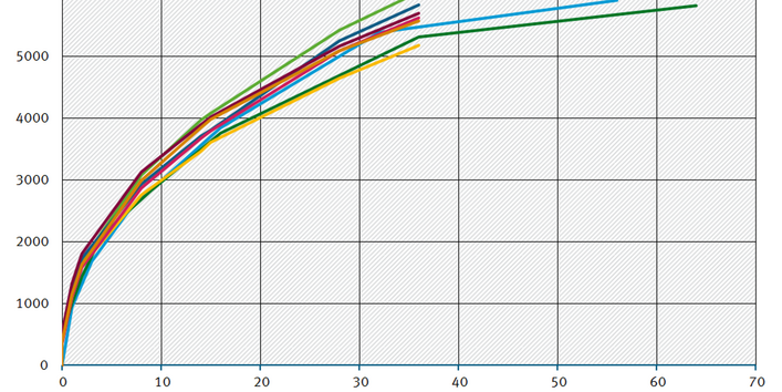 Diagramm: TOC release of reinforcement plaster is rising to ca. 5,000 to 6,000 mg /m² after ca. 35 days, according to different test conditions