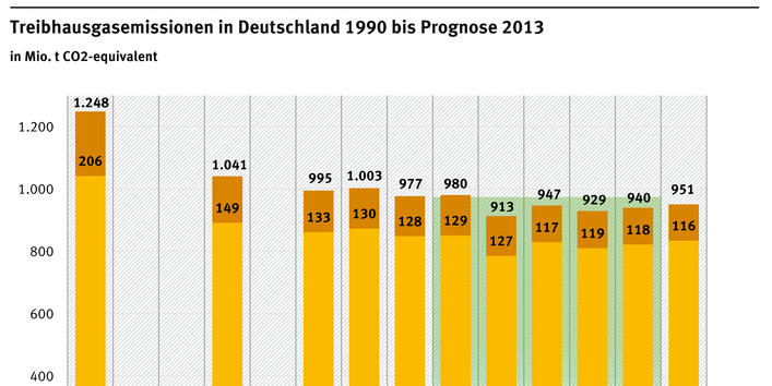 Das Säulendiagramm zeigt die Treibhausgase in Millionen Tonnen CO2-Equivalente. Im Jahr 1990 lagen sie bei 1.248, im Jahr 2012 bei 940 und die Prognose für 2013 ist 951. CO2 macht den größten Teil aus, ein kleiner Teil besteht aus CH4, N2O und F-Gasen.
