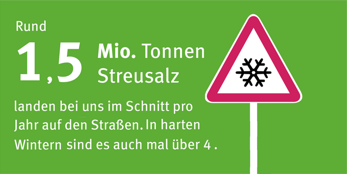 auf grünem Hintergrund und neben einem Verkehrsschild, das vor Glätte warnt, steht: Rund 1,5 Mio. Tonnen Streusalz landen bei uns im Schnitt pro Jahr auf den Straßen. In harten Wintern sind es auch mal über 4 Millionen Tonnen.
