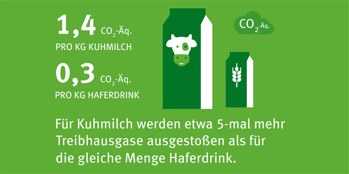 Hier ist ein Vergleich von Kuhmilch und pflanzlicher Milch dargestellt. Eine größere Milchpackung mit dem Gesicht einer Kuh und eine kleiner Pflanzenmilchpackung mit dem Symbol für Hafer. Für Kuhmilch werden etwa 5-mal mehr Treibhausgase ausgestoßen als für die gleich Menge Haferdrink. 