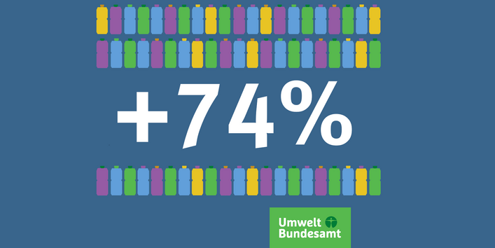 + 74 per cent and icons of plastic bottles