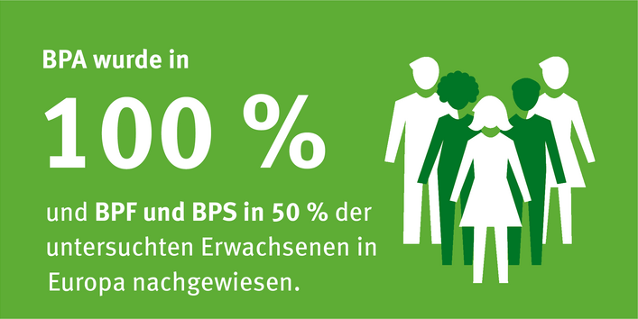 auf grünem Hintergrund steht: BPA wurde in 100 % der untersuchten Erwachsenen in Europa, BPF und BPS in 50 % der Menschen nach gewiesen.